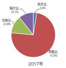 2018年三亚市消费品市场运行情况分析